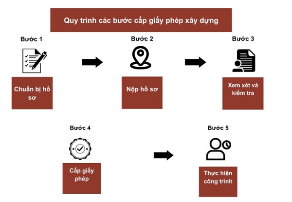 Xin Giấy Phép Xây Dựng Công Trình Công Nghiệp